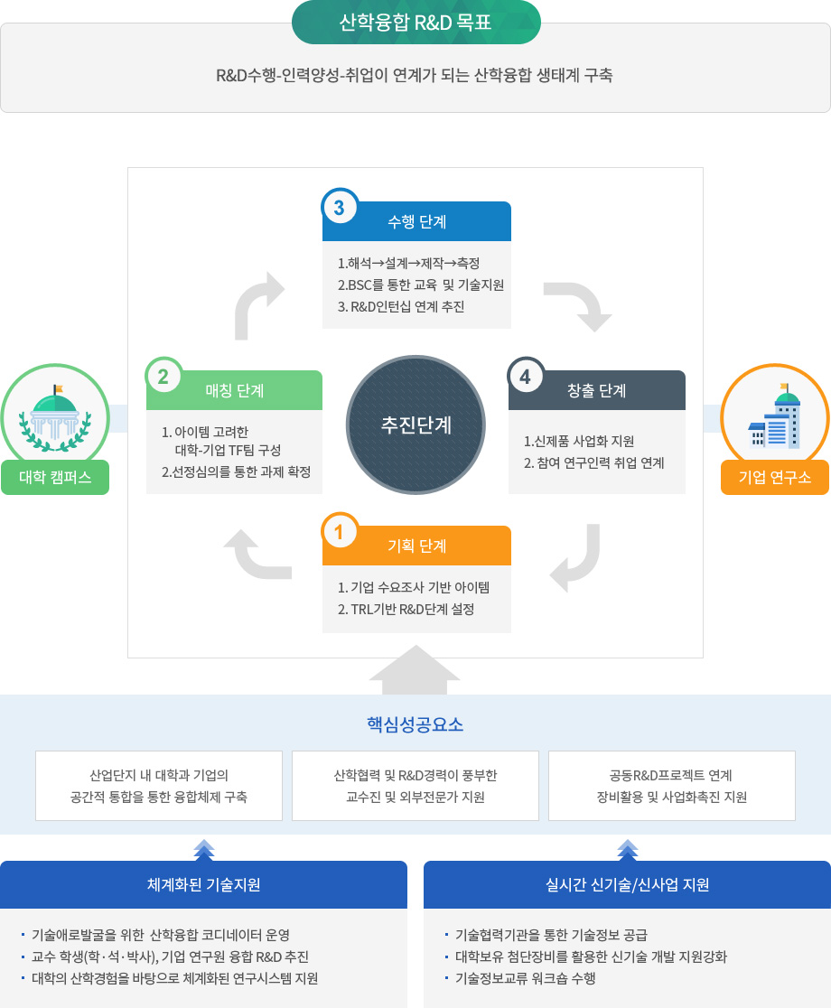 산학융합 R&D 4대 차별화 추진전략