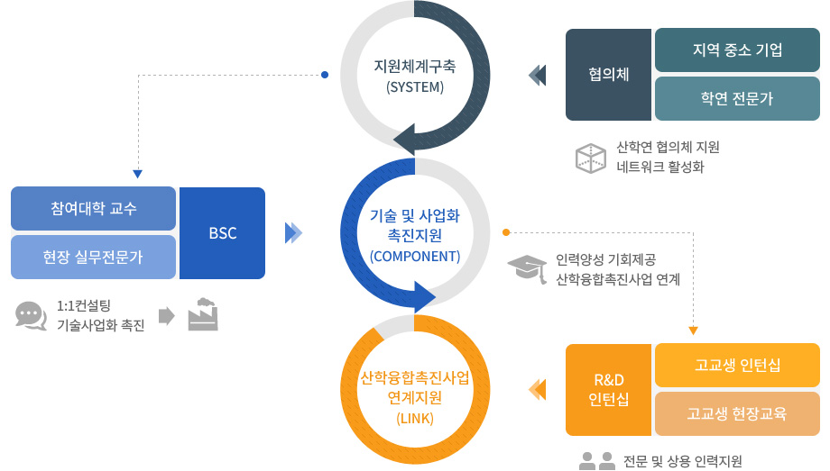 추진단계