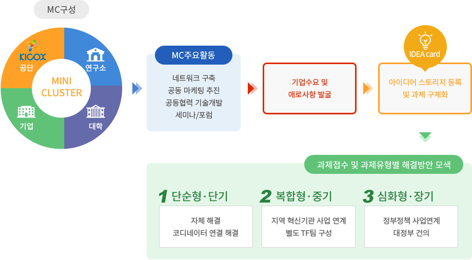 미니클러스터 운영 체계
